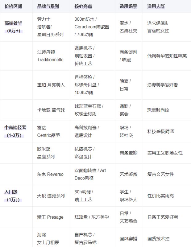 5十大女士机械手表总有一款适合你凯发k8网站腕间的优雅：202(图5)
